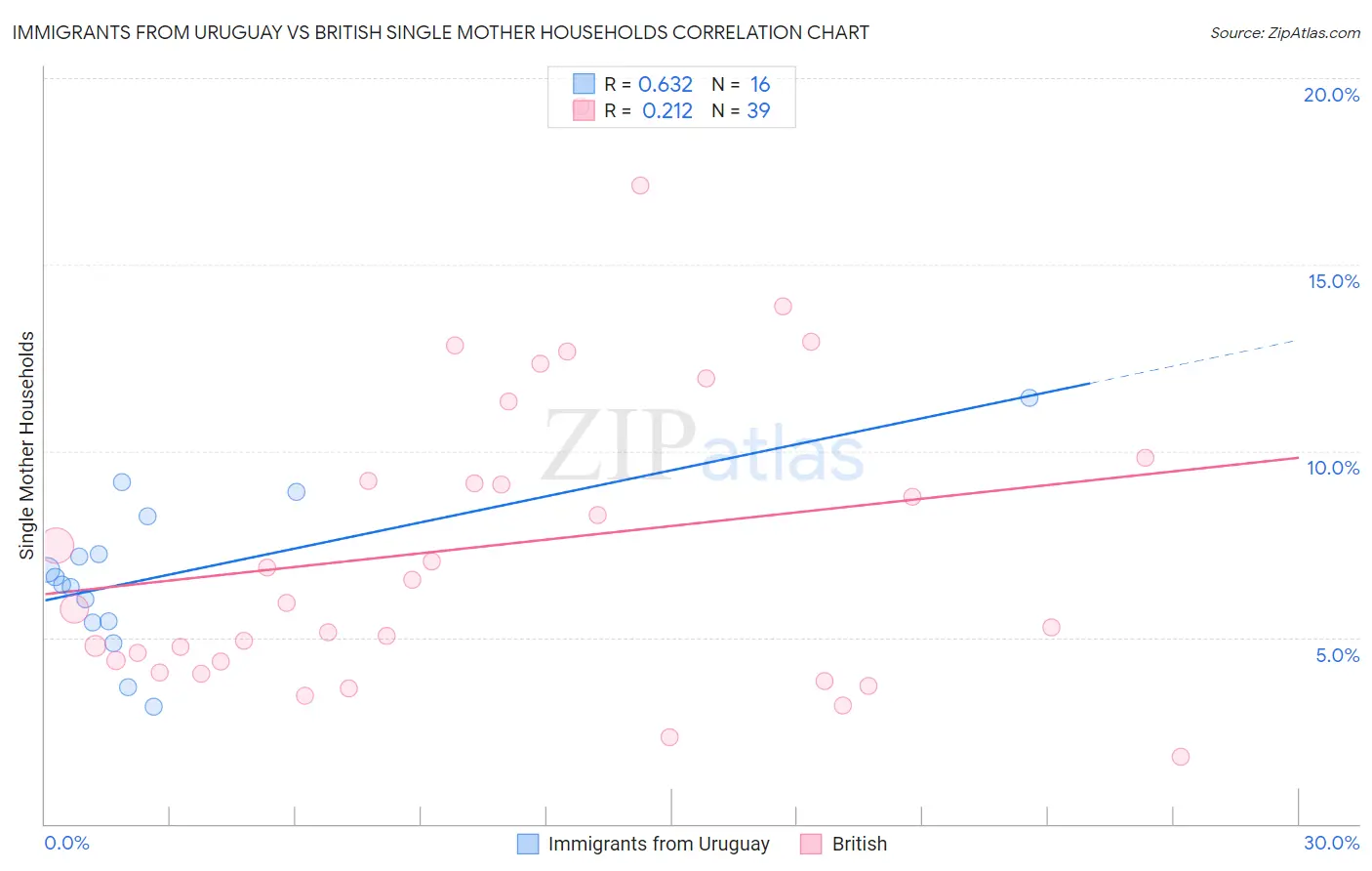 Immigrants from Uruguay vs British Single Mother Households