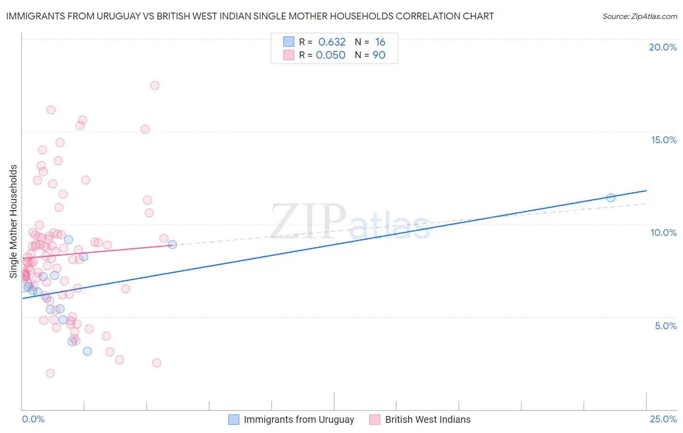 Immigrants from Uruguay vs British West Indian Single Mother Households