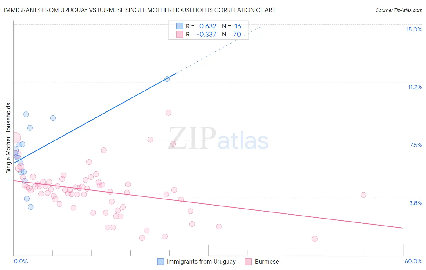 Immigrants from Uruguay vs Burmese Single Mother Households