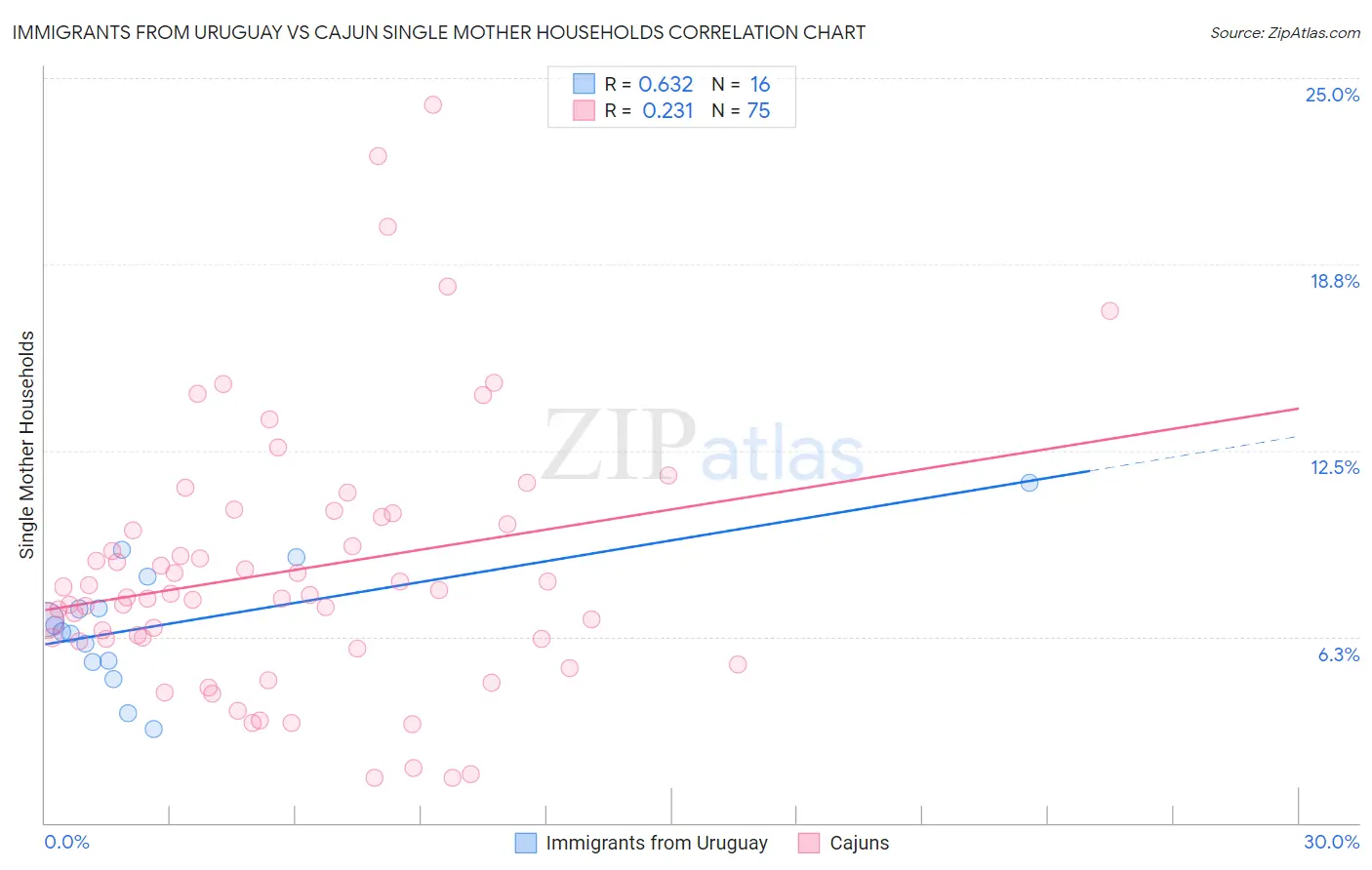 Immigrants from Uruguay vs Cajun Single Mother Households