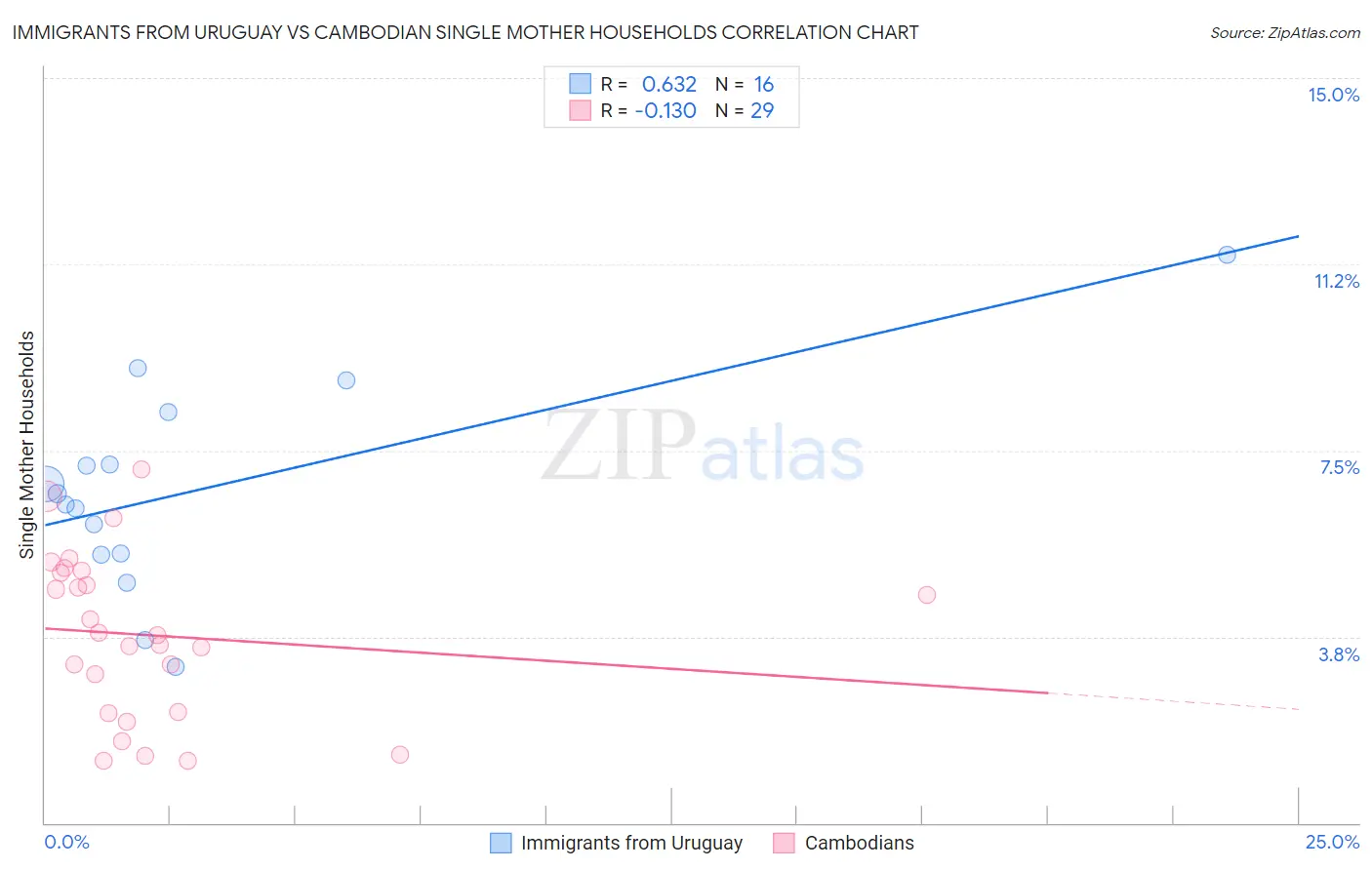 Immigrants from Uruguay vs Cambodian Single Mother Households