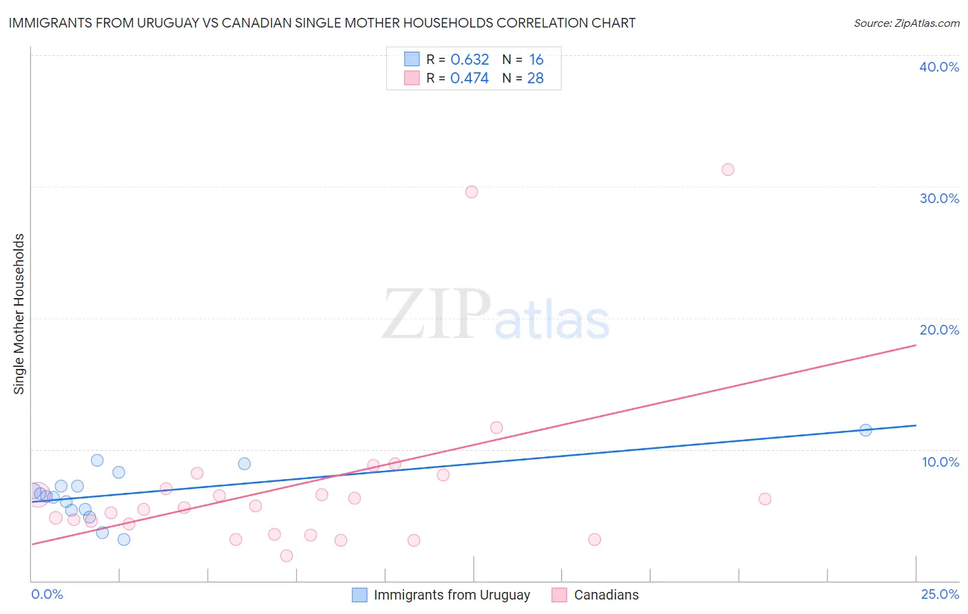 Immigrants from Uruguay vs Canadian Single Mother Households