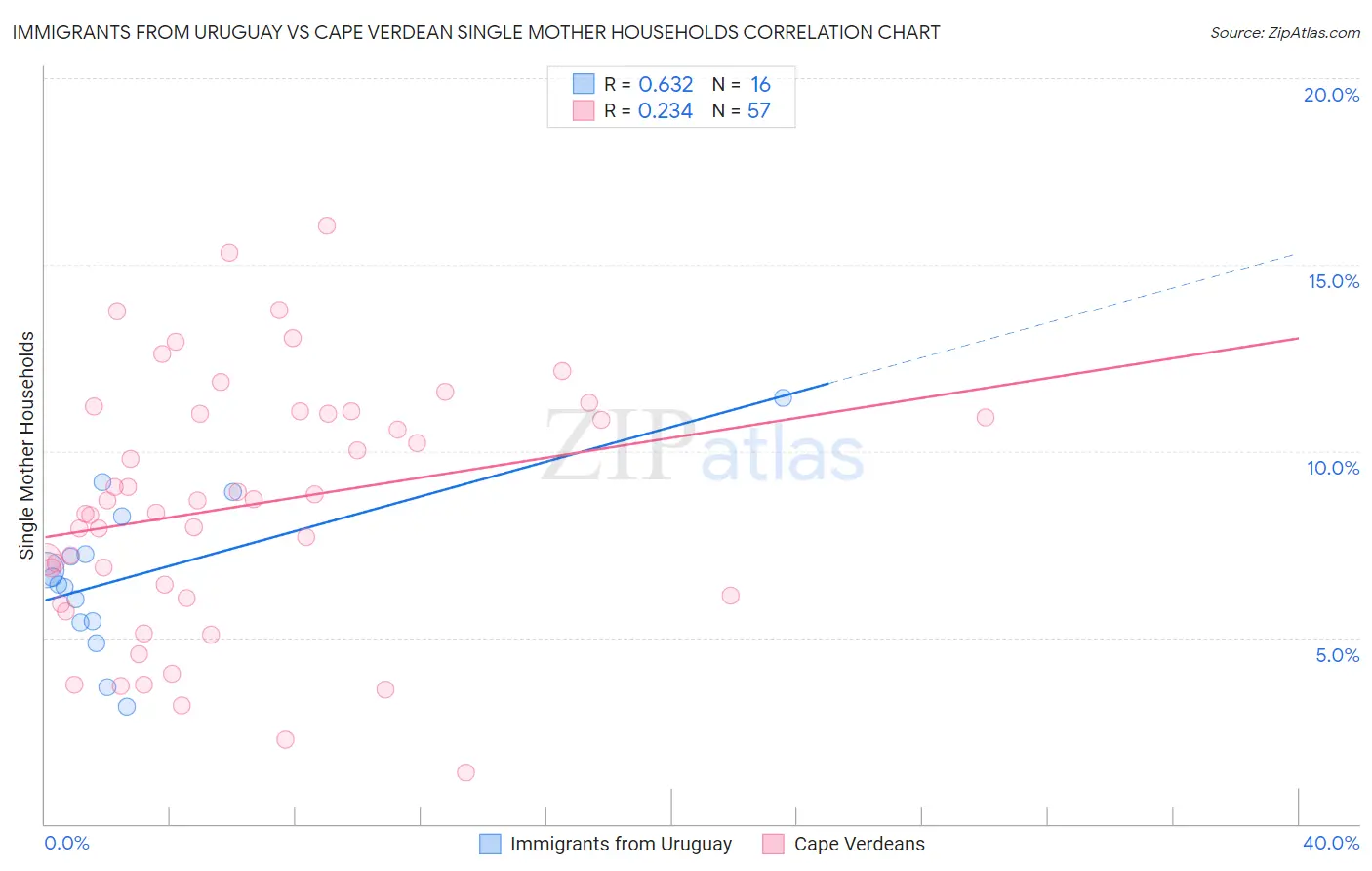 Immigrants from Uruguay vs Cape Verdean Single Mother Households