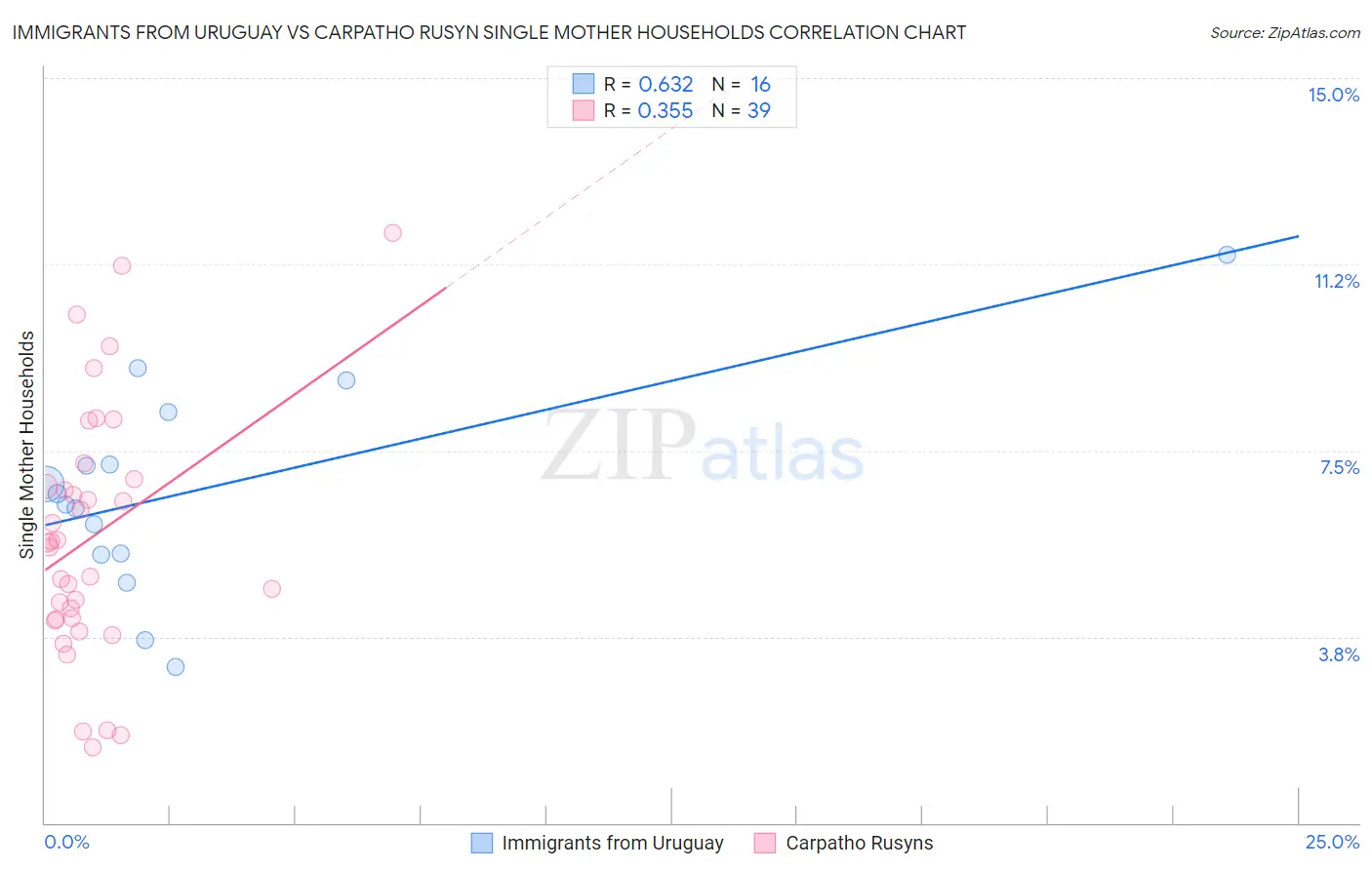 Immigrants from Uruguay vs Carpatho Rusyn Single Mother Households