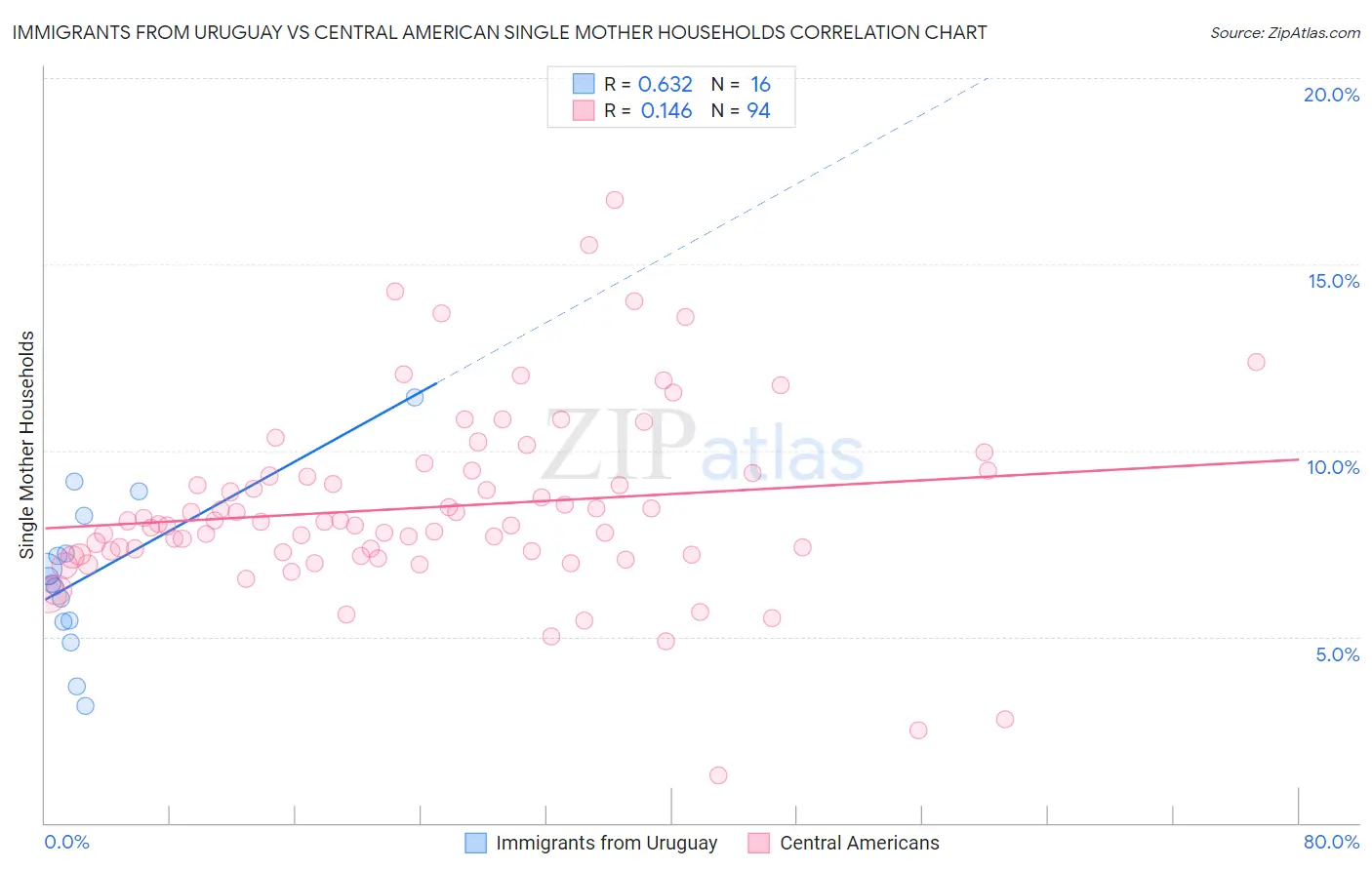 Immigrants from Uruguay vs Central American Single Mother Households