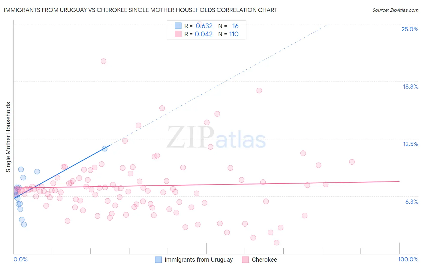 Immigrants from Uruguay vs Cherokee Single Mother Households