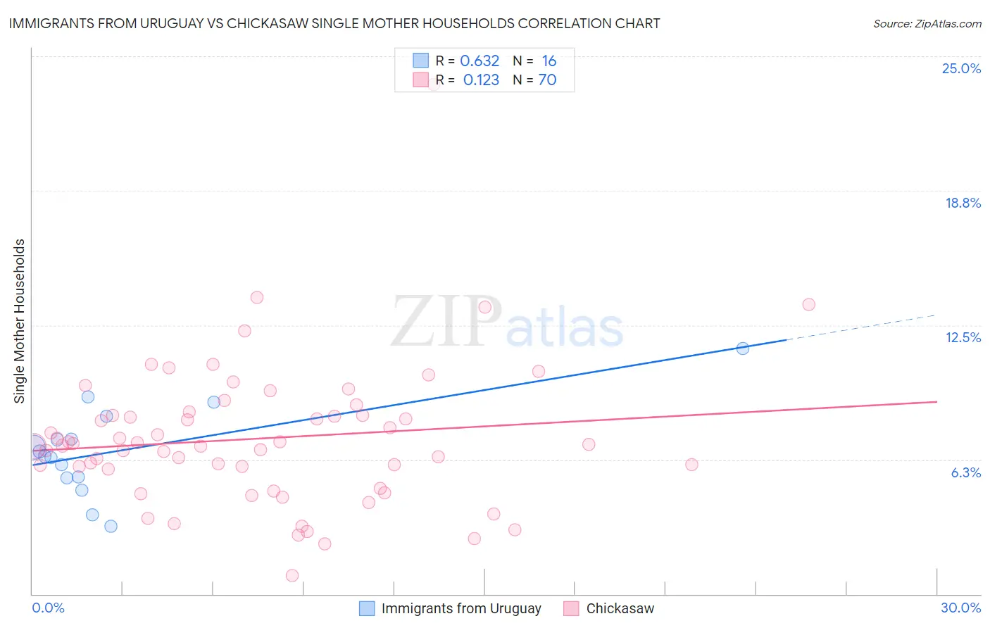 Immigrants from Uruguay vs Chickasaw Single Mother Households
