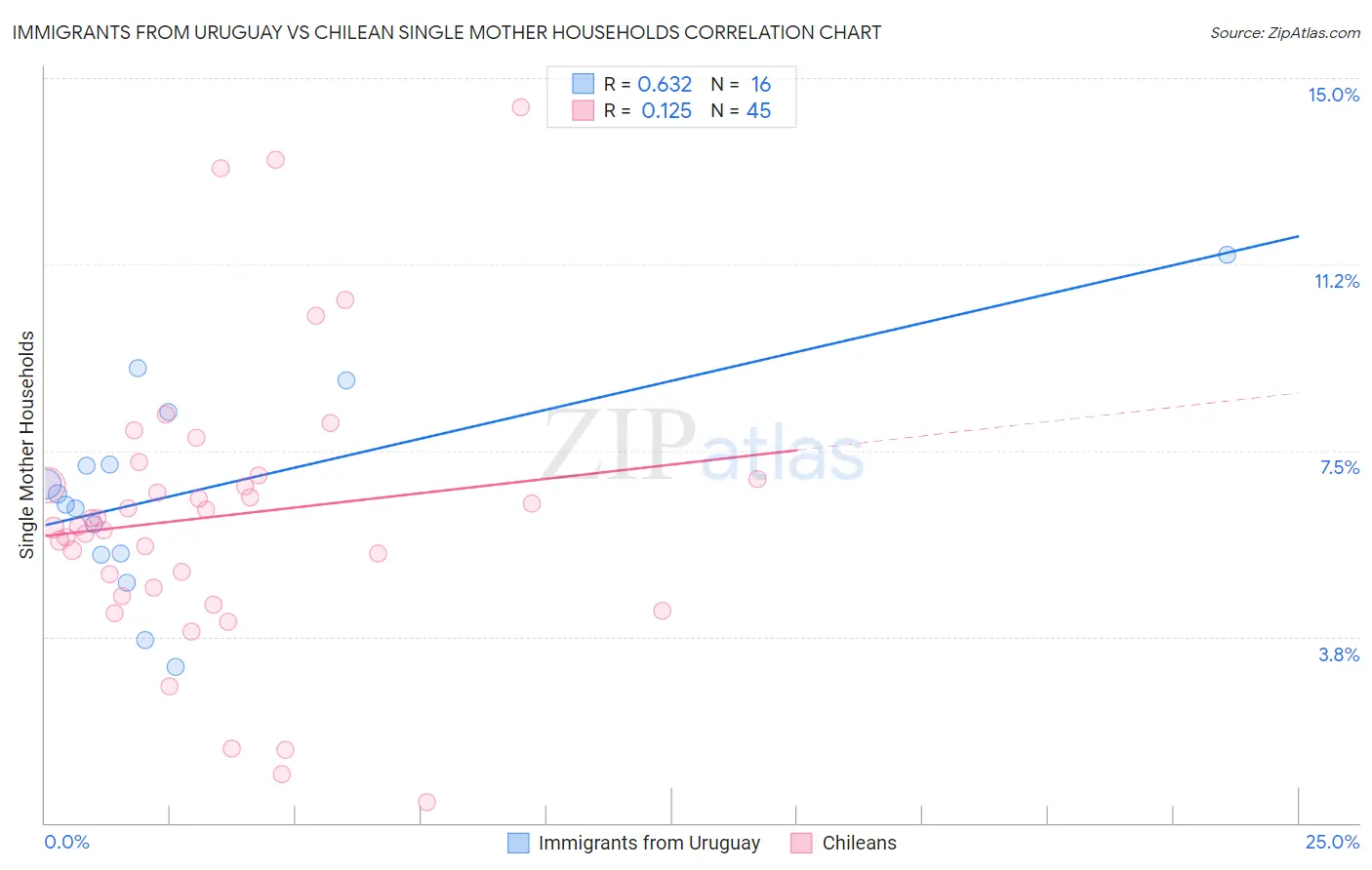 Immigrants from Uruguay vs Chilean Single Mother Households