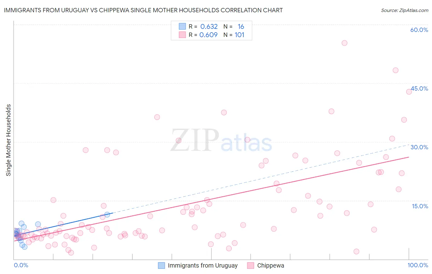 Immigrants from Uruguay vs Chippewa Single Mother Households