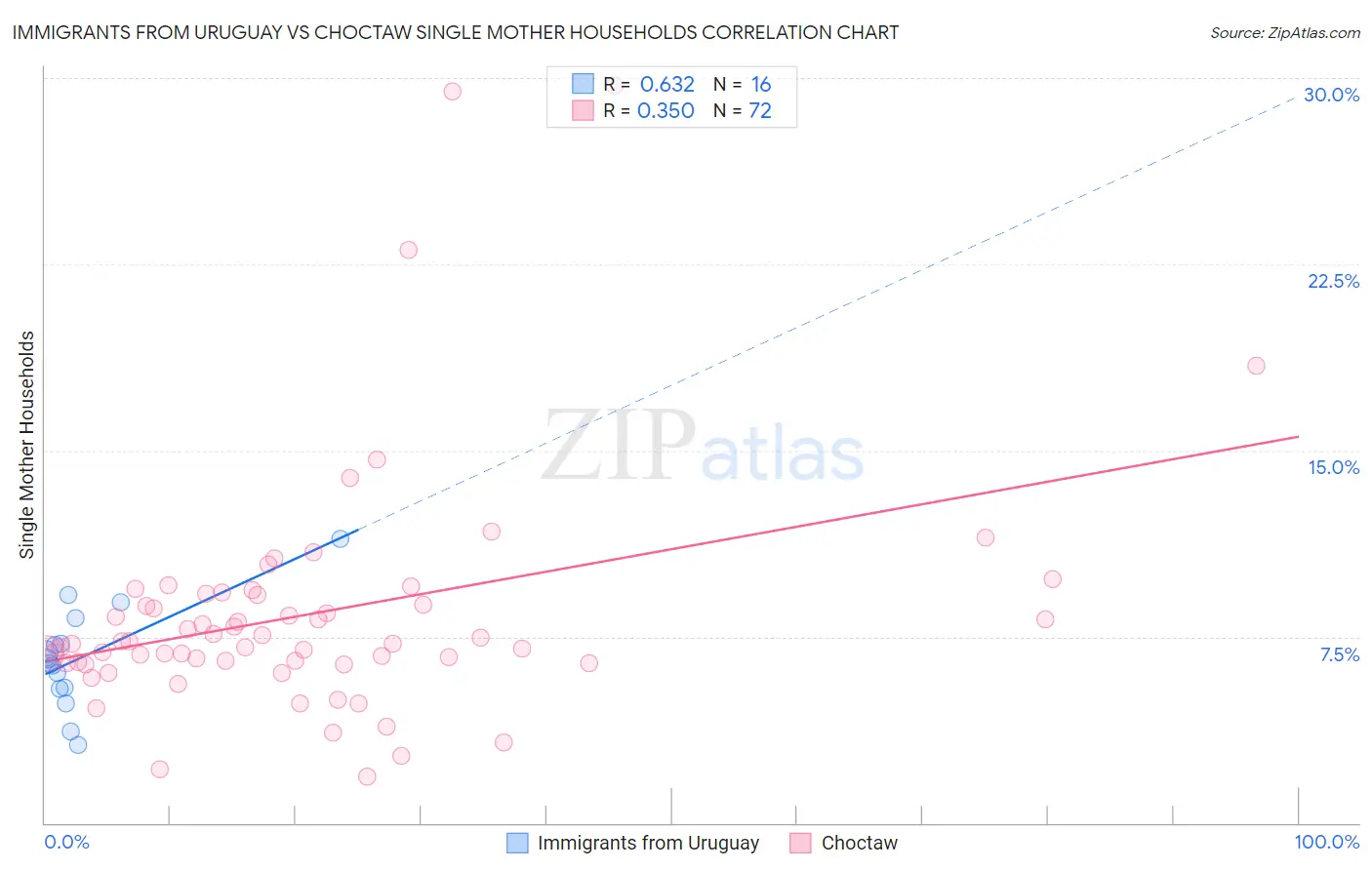 Immigrants from Uruguay vs Choctaw Single Mother Households