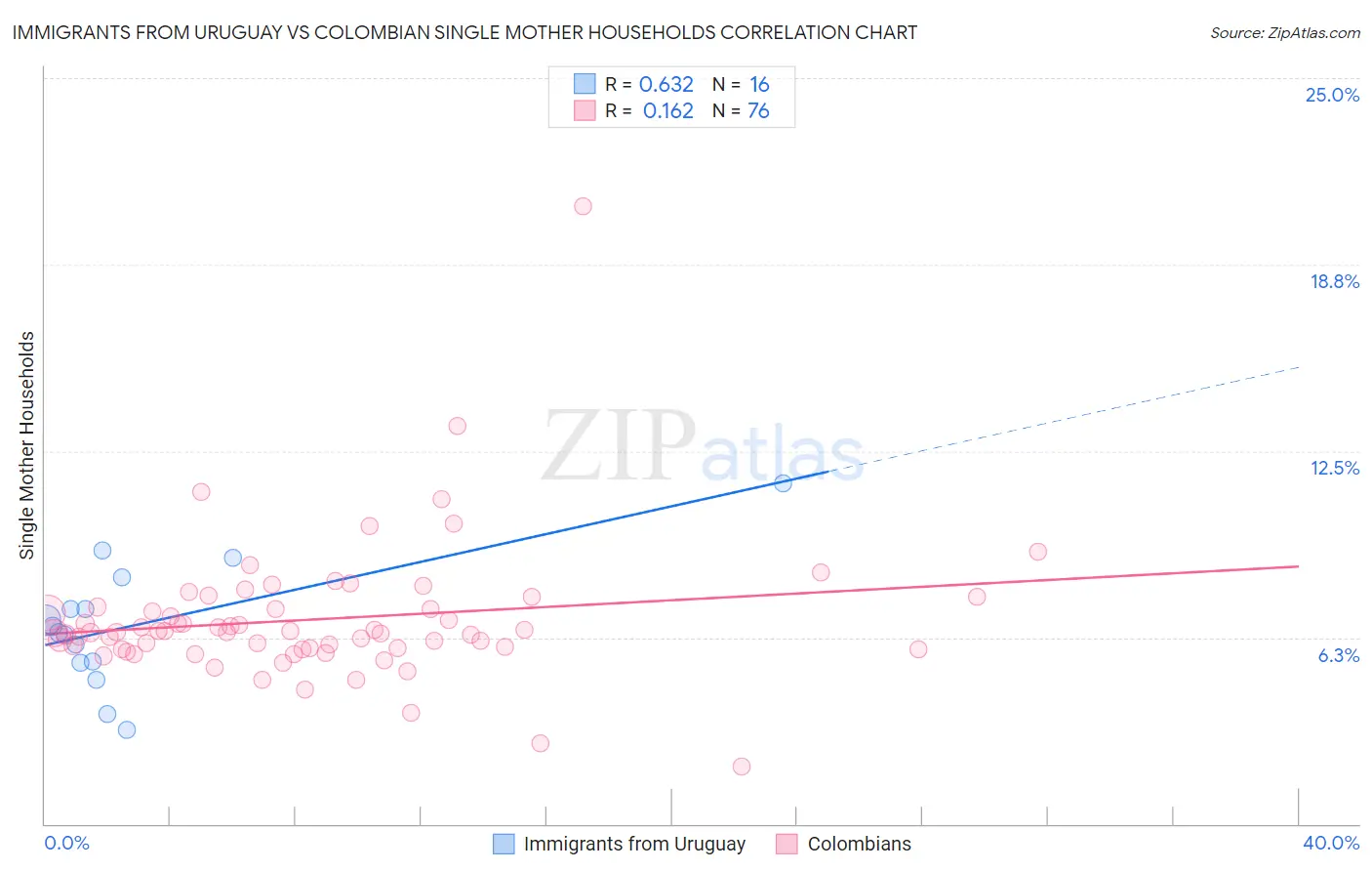 Immigrants from Uruguay vs Colombian Single Mother Households