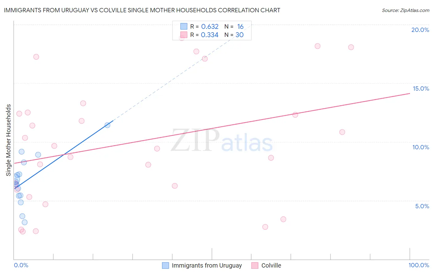 Immigrants from Uruguay vs Colville Single Mother Households