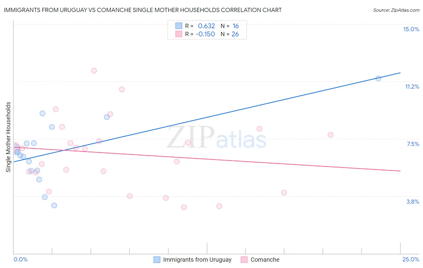 Immigrants from Uruguay vs Comanche Single Mother Households