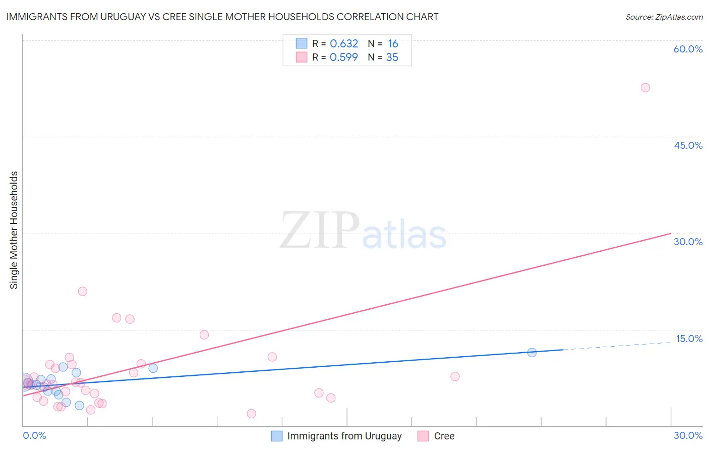 Immigrants from Uruguay vs Cree Single Mother Households