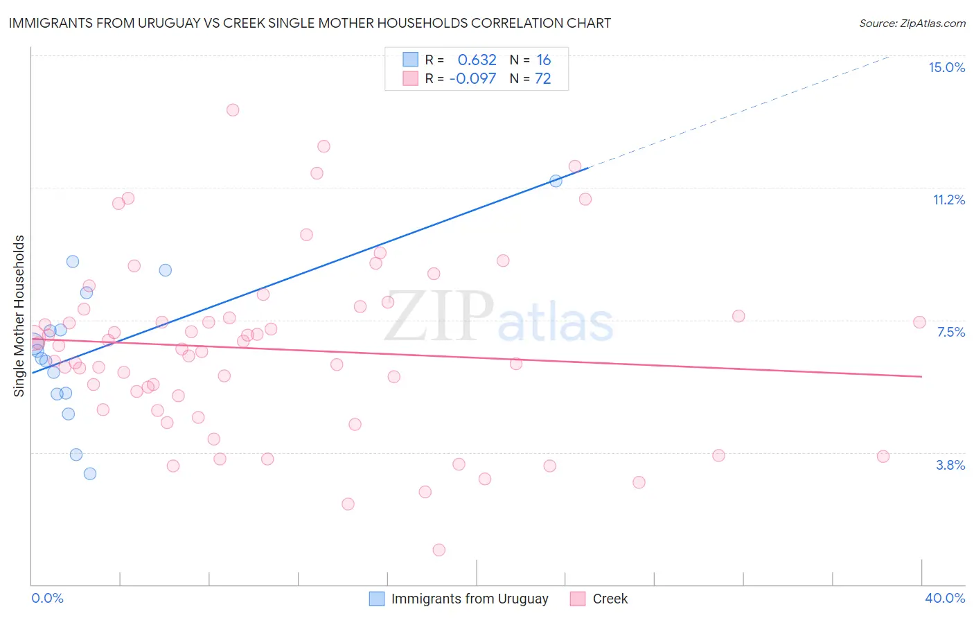 Immigrants from Uruguay vs Creek Single Mother Households
