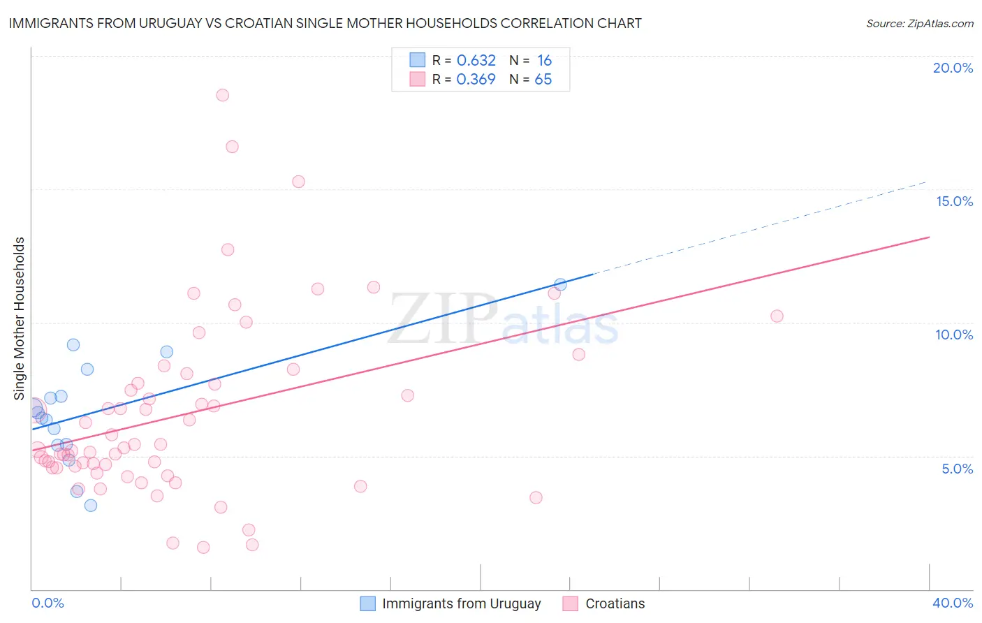 Immigrants from Uruguay vs Croatian Single Mother Households