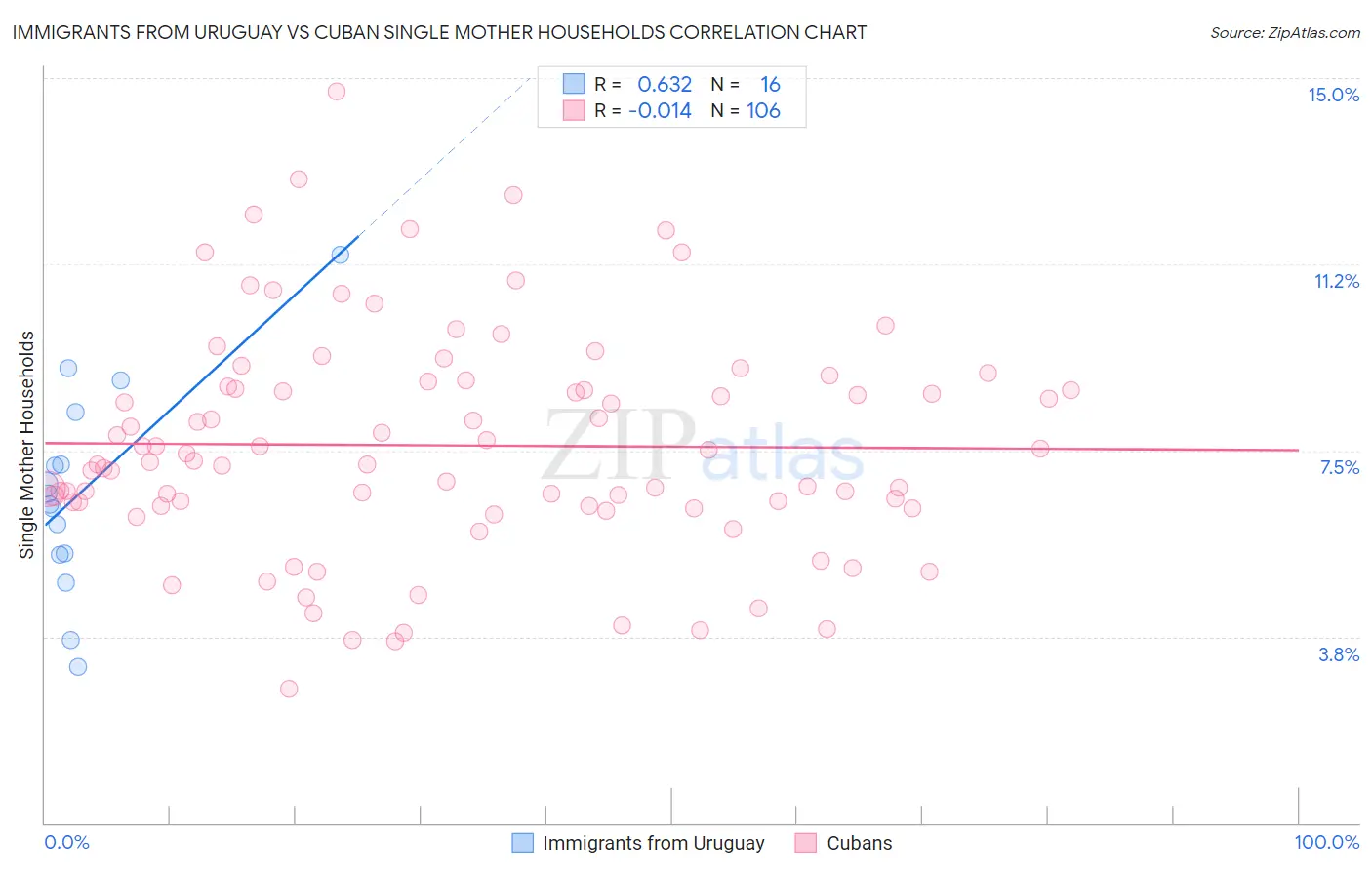 Immigrants from Uruguay vs Cuban Single Mother Households
