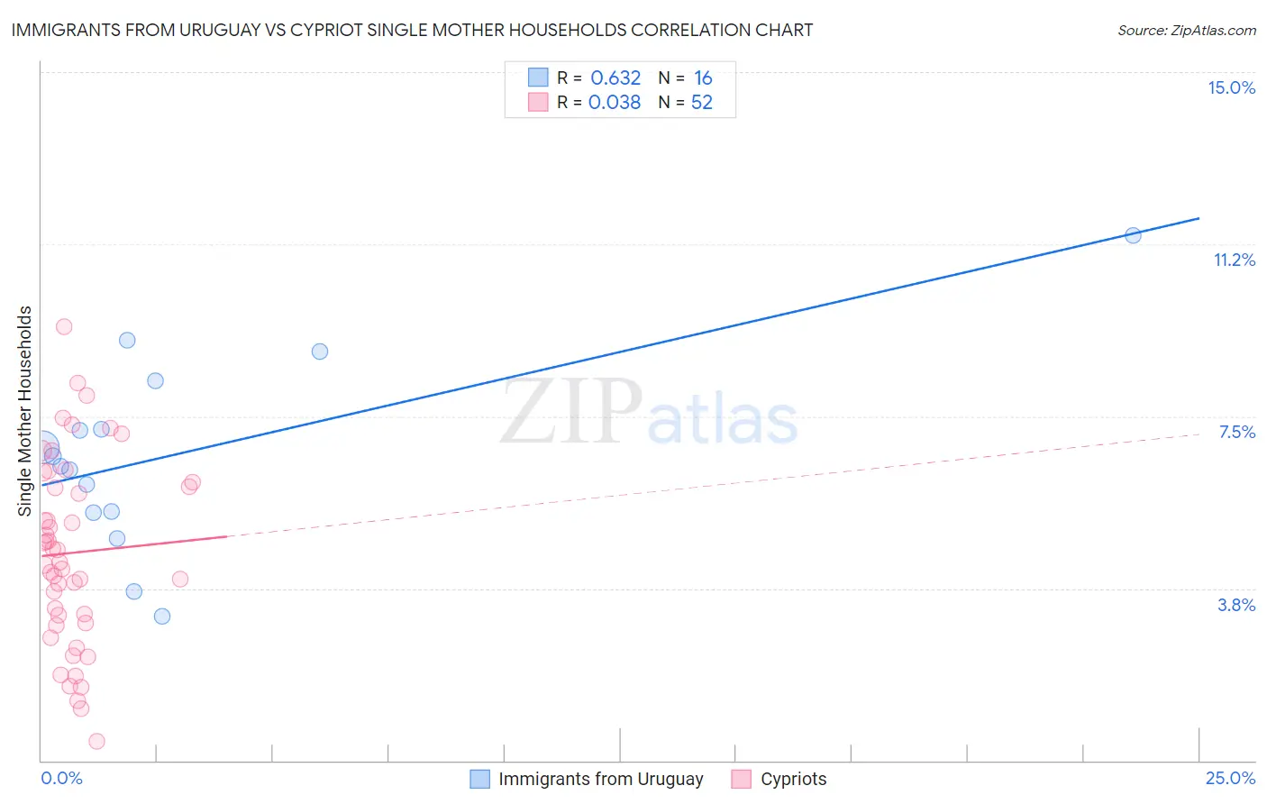 Immigrants from Uruguay vs Cypriot Single Mother Households