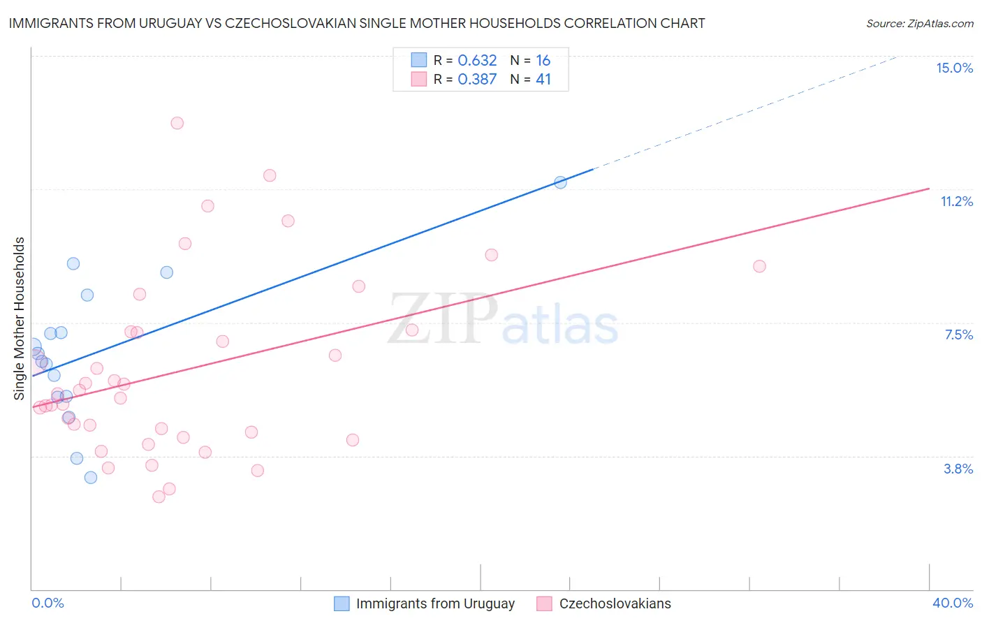 Immigrants from Uruguay vs Czechoslovakian Single Mother Households