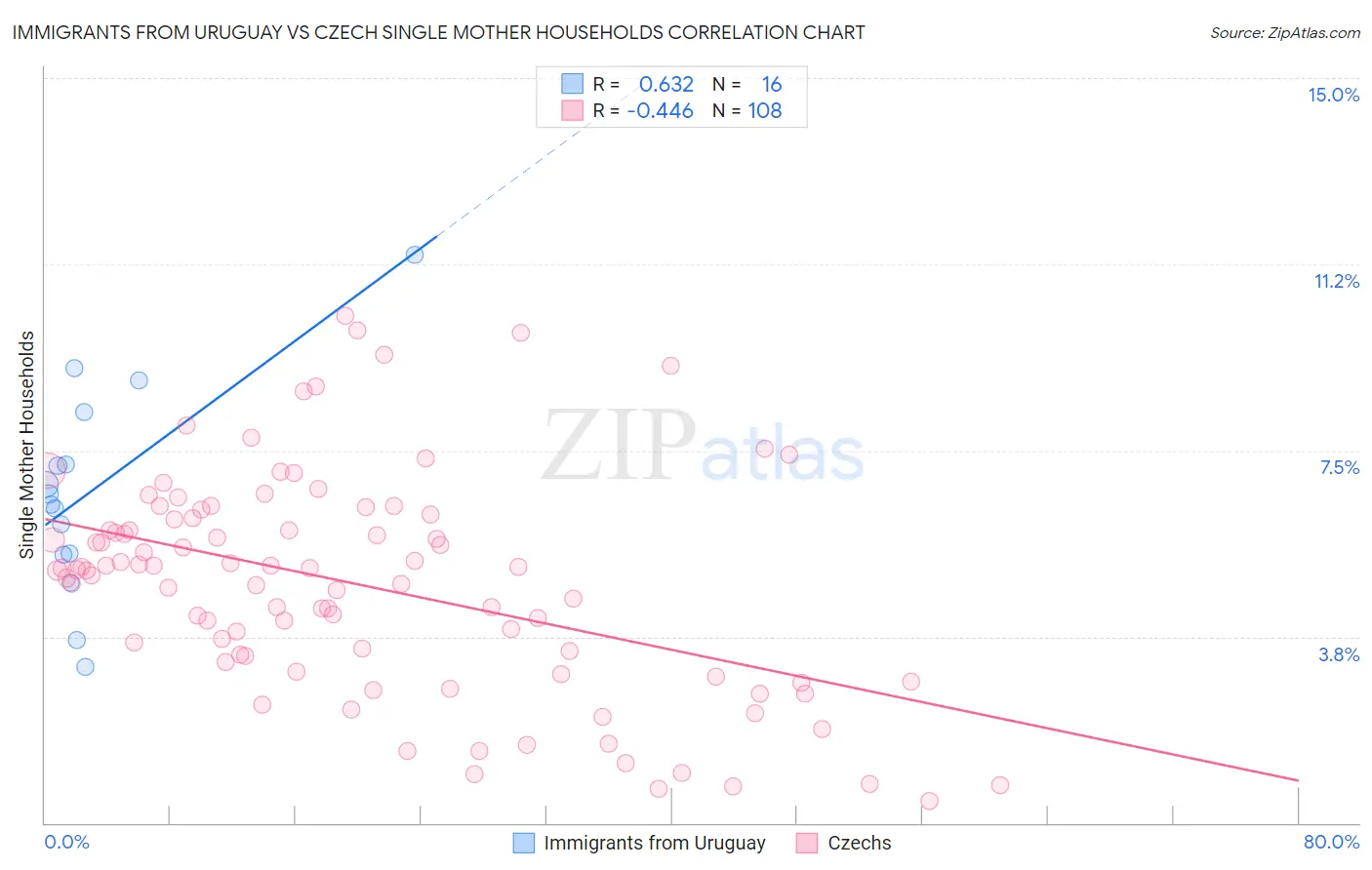 Immigrants from Uruguay vs Czech Single Mother Households