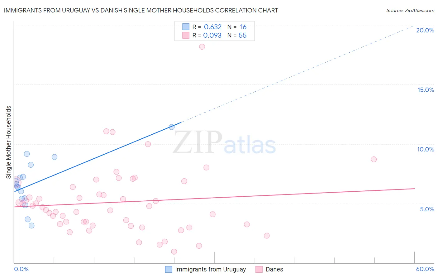 Immigrants from Uruguay vs Danish Single Mother Households