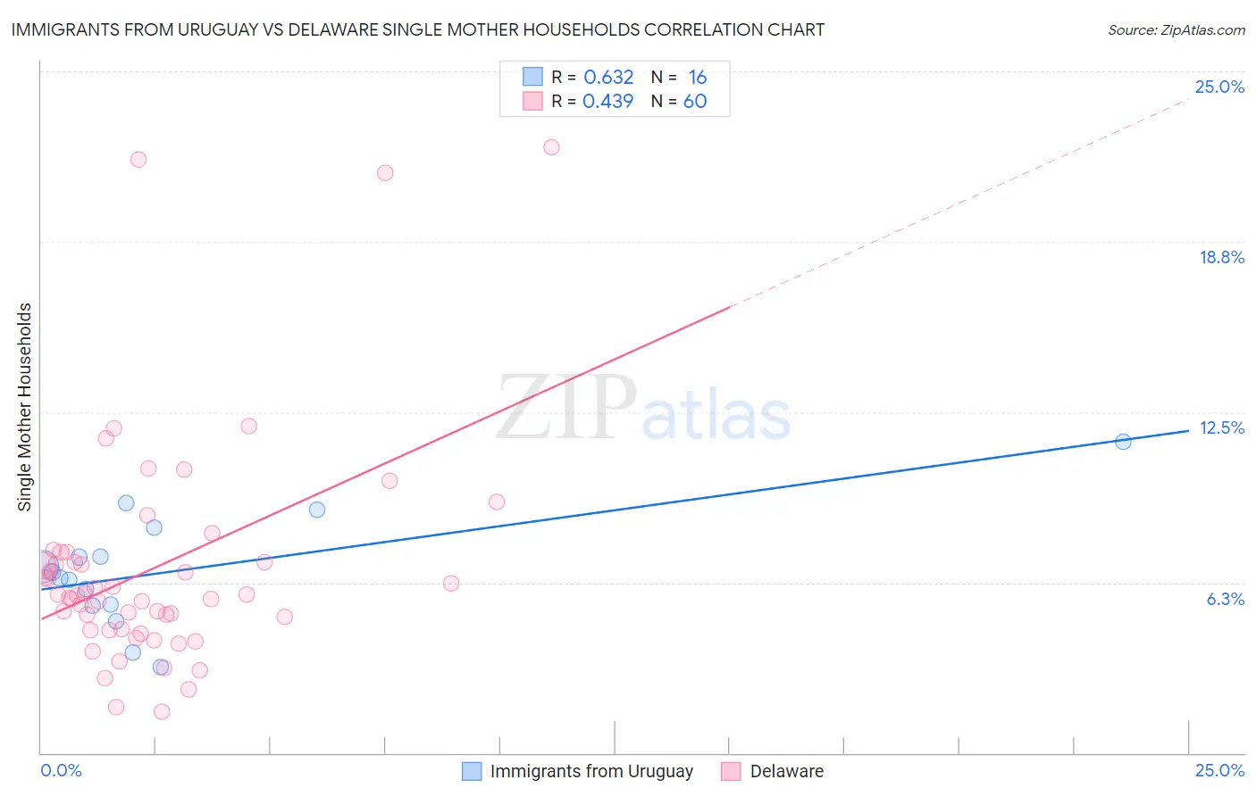 Immigrants from Uruguay vs Delaware Single Mother Households