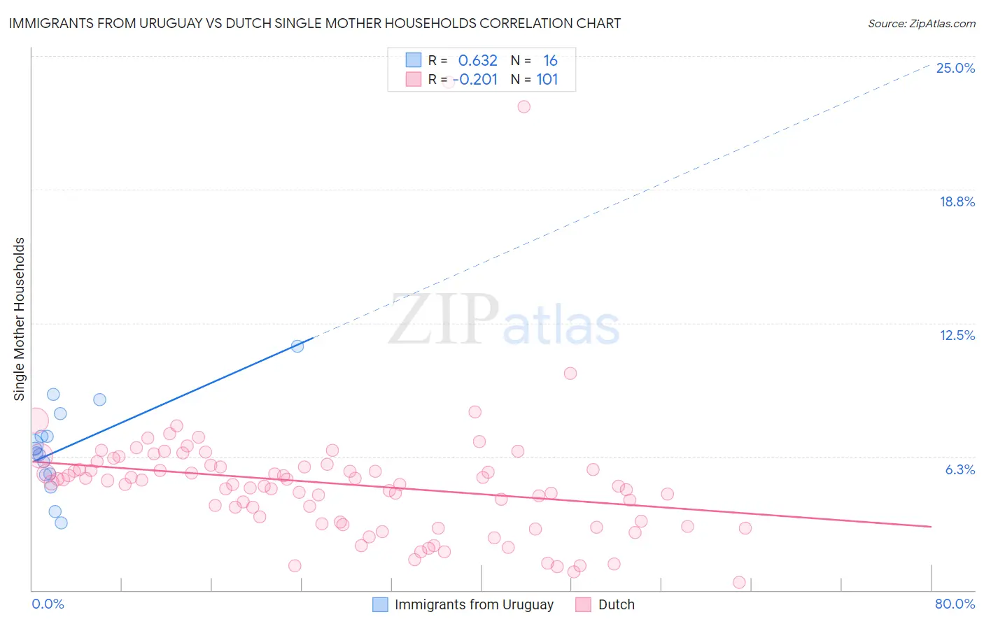 Immigrants from Uruguay vs Dutch Single Mother Households