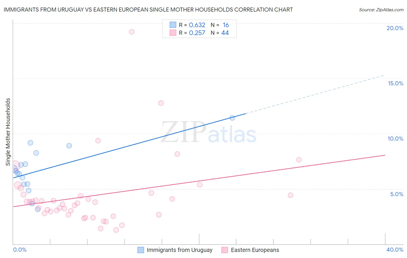 Immigrants from Uruguay vs Eastern European Single Mother Households