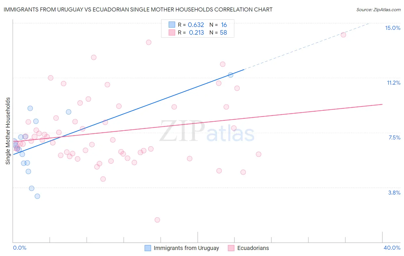 Immigrants from Uruguay vs Ecuadorian Single Mother Households