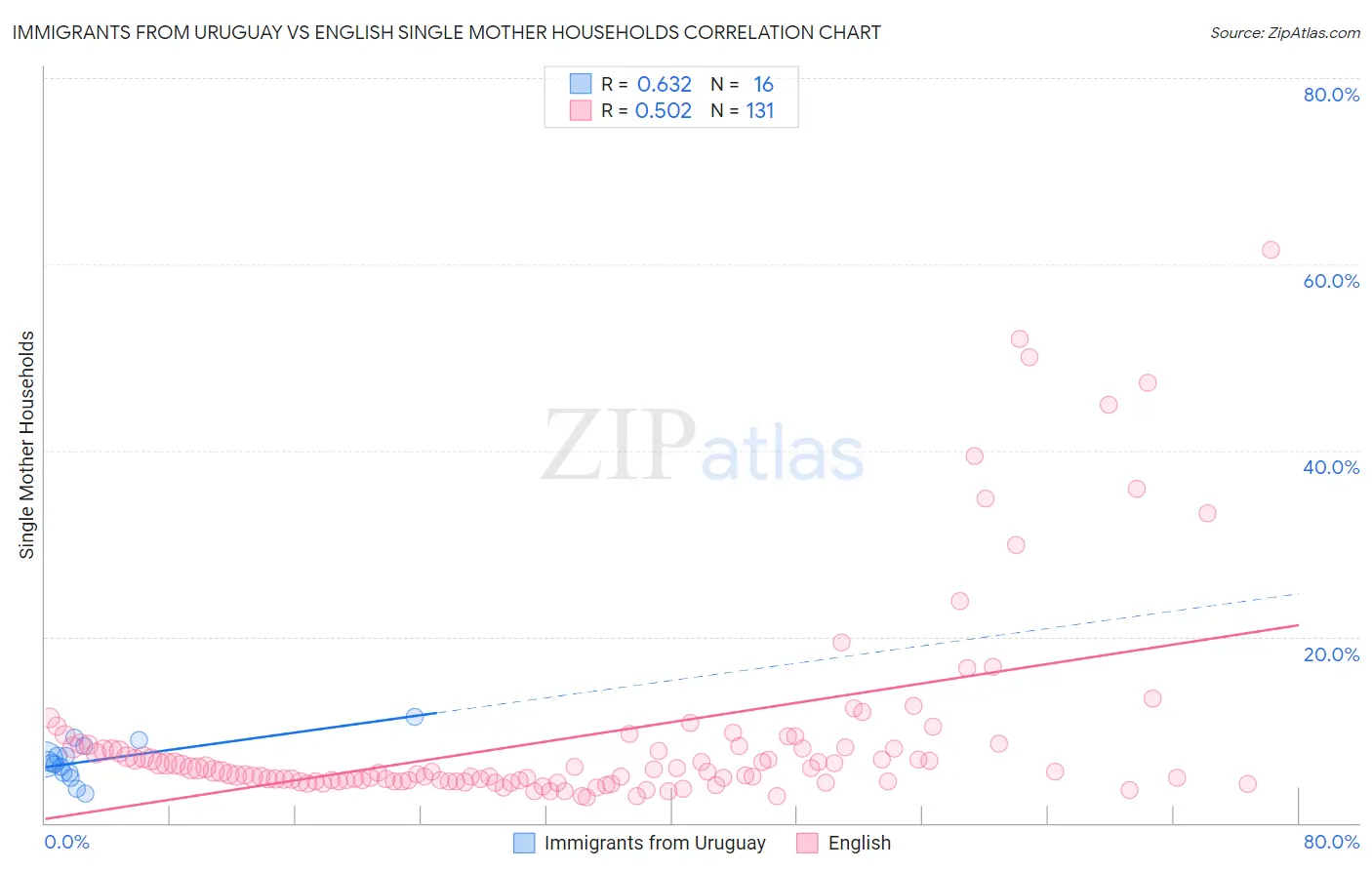 Immigrants from Uruguay vs English Single Mother Households