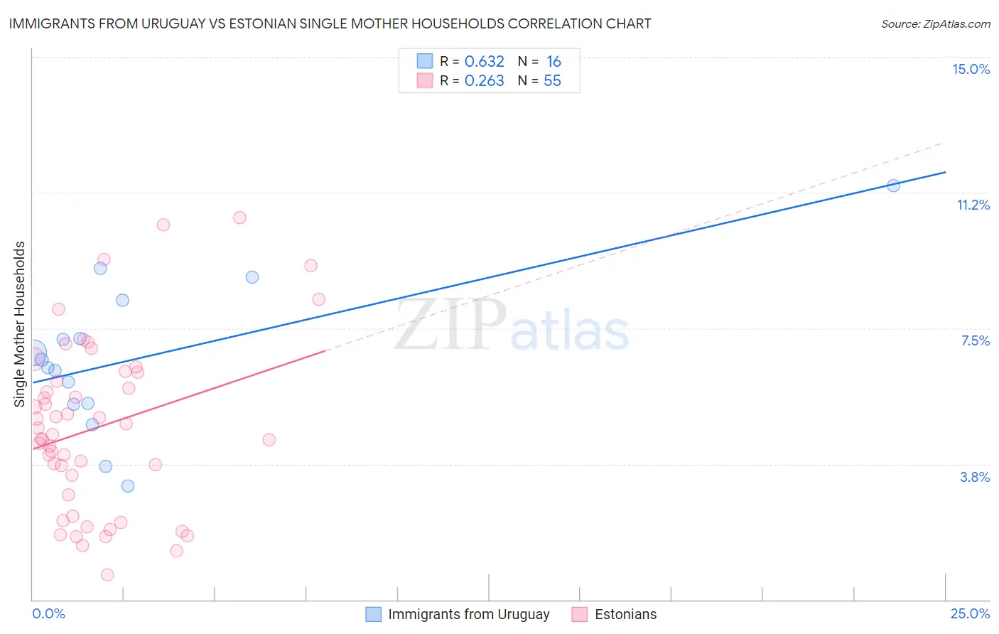 Immigrants from Uruguay vs Estonian Single Mother Households