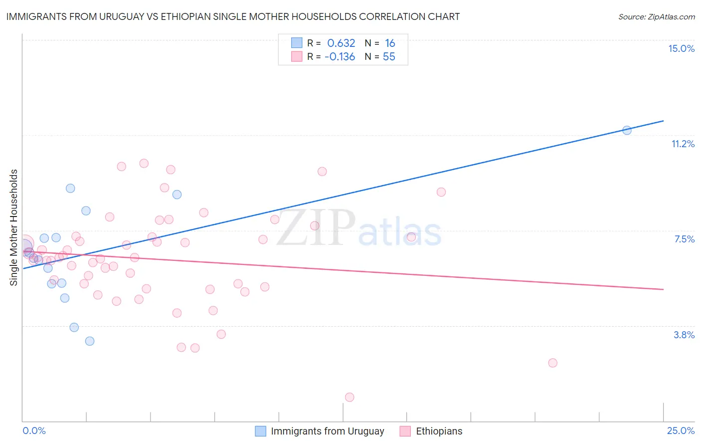 Immigrants from Uruguay vs Ethiopian Single Mother Households