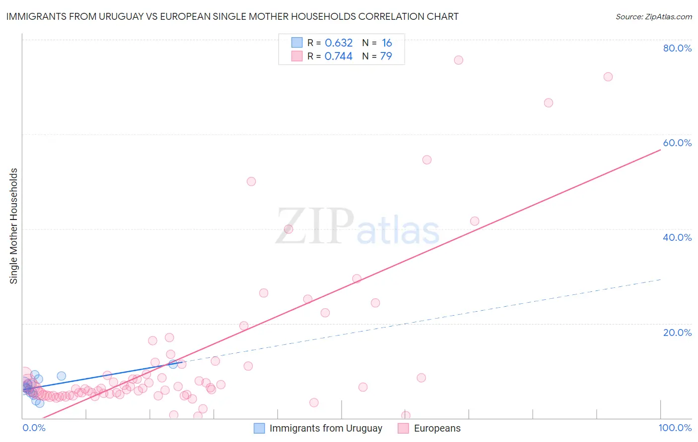 Immigrants from Uruguay vs European Single Mother Households