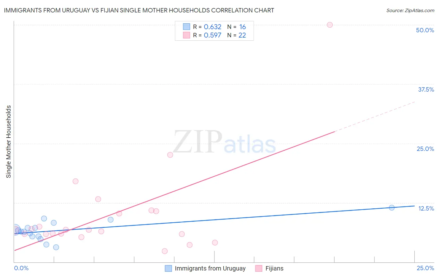 Immigrants from Uruguay vs Fijian Single Mother Households