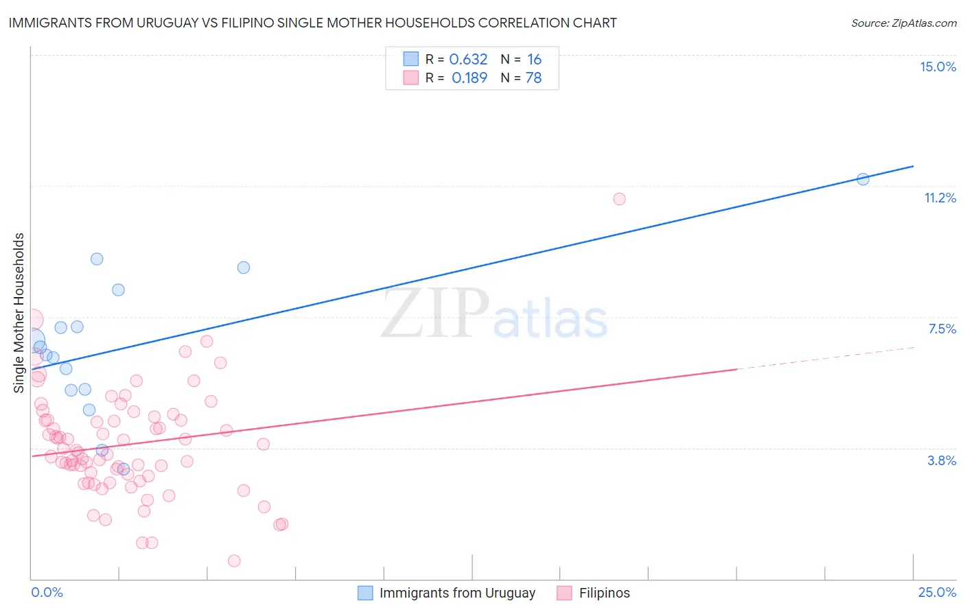 Immigrants from Uruguay vs Filipino Single Mother Households