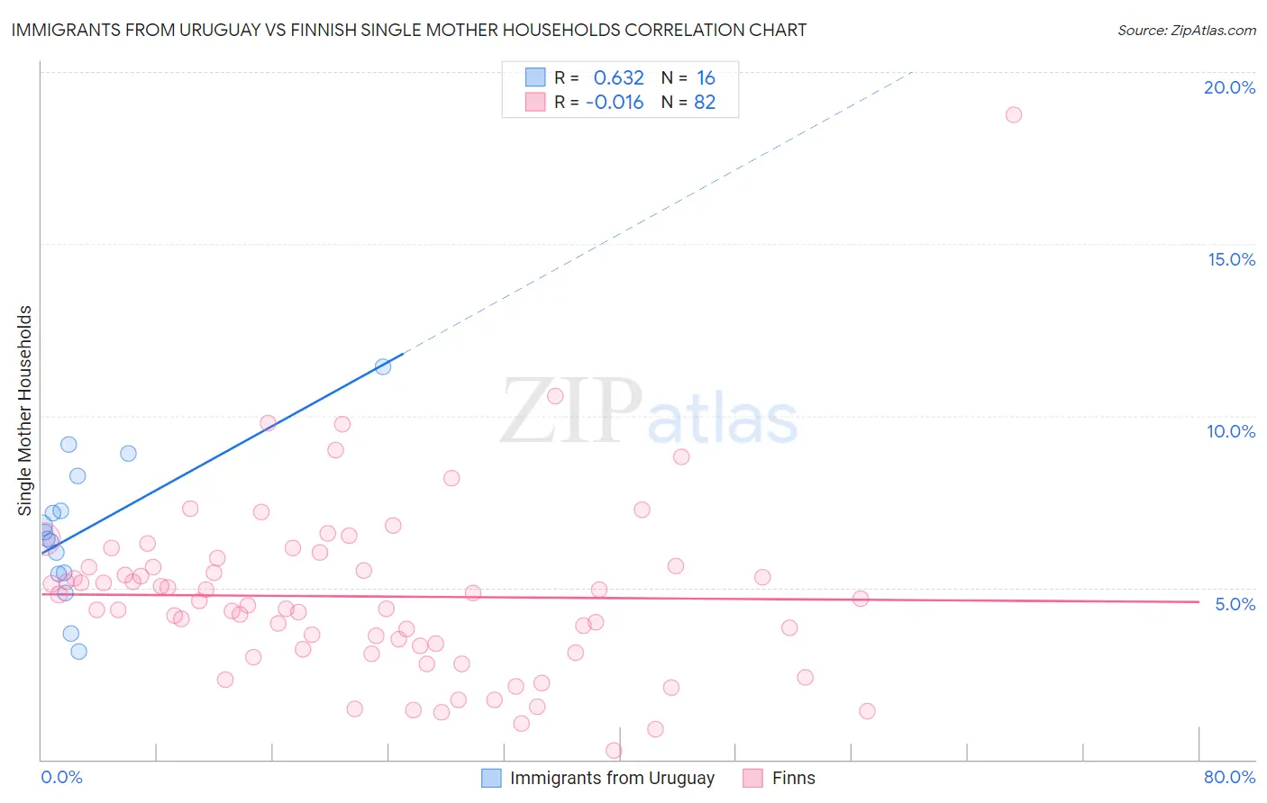 Immigrants from Uruguay vs Finnish Single Mother Households