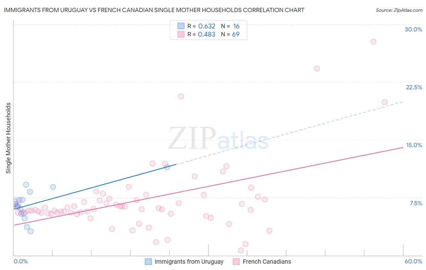Immigrants from Uruguay vs French Canadian Single Mother Households