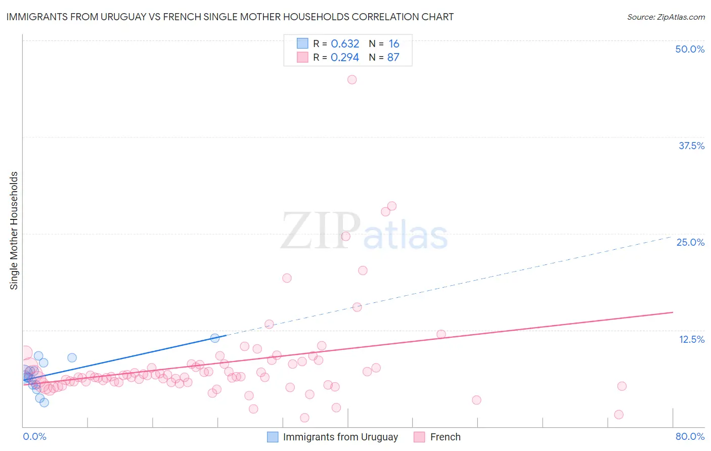 Immigrants from Uruguay vs French Single Mother Households
