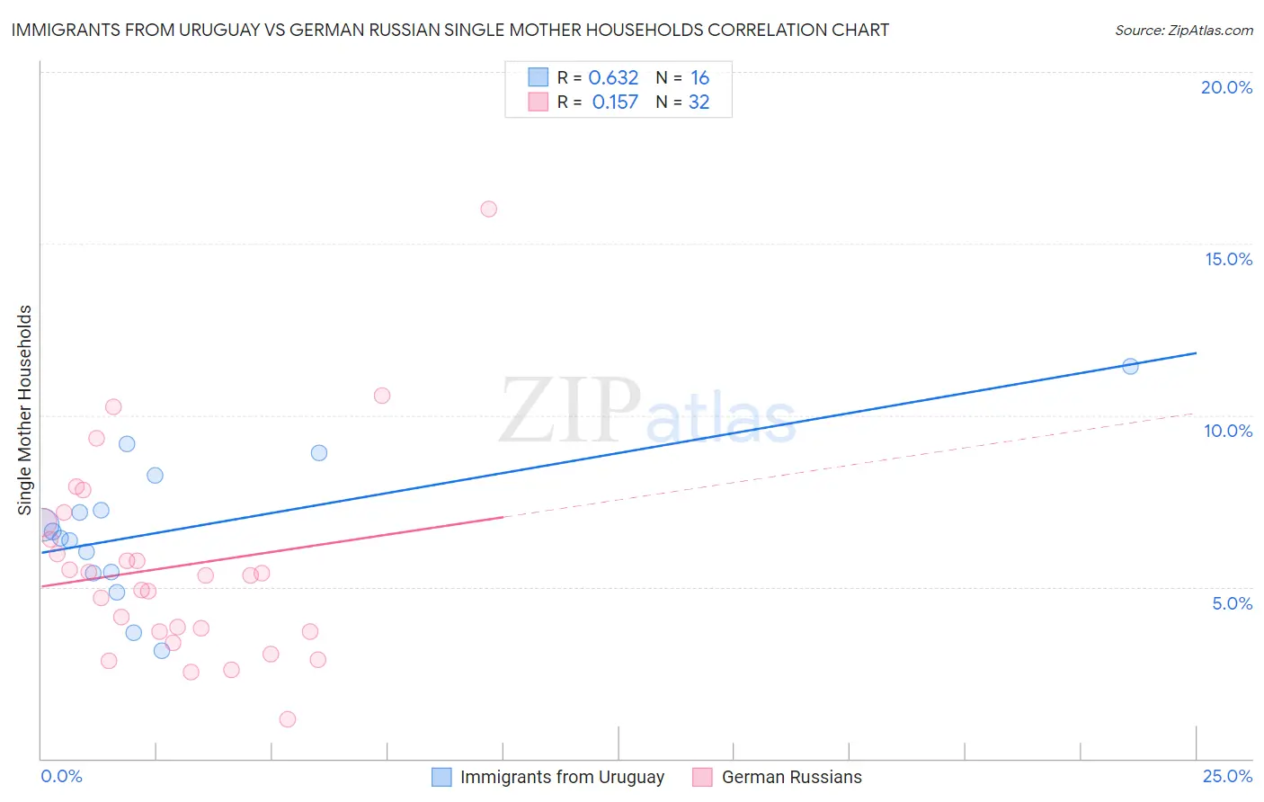 Immigrants from Uruguay vs German Russian Single Mother Households