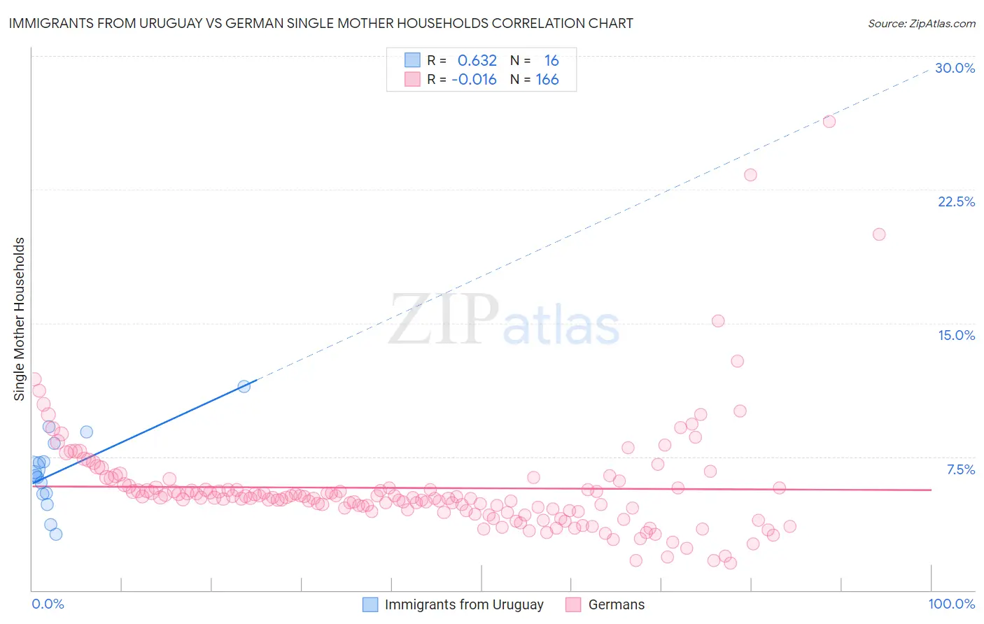 Immigrants from Uruguay vs German Single Mother Households