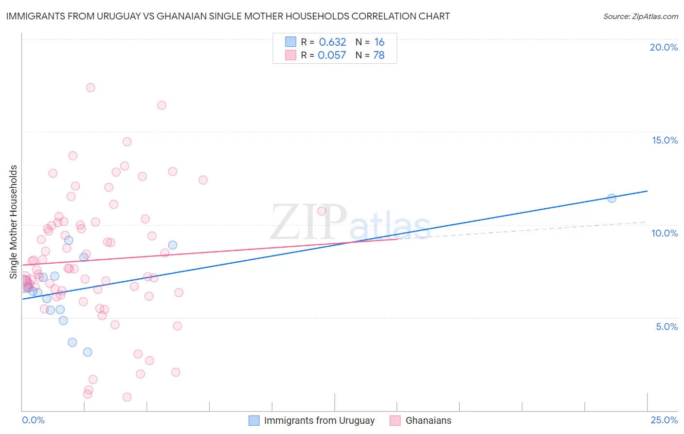 Immigrants from Uruguay vs Ghanaian Single Mother Households