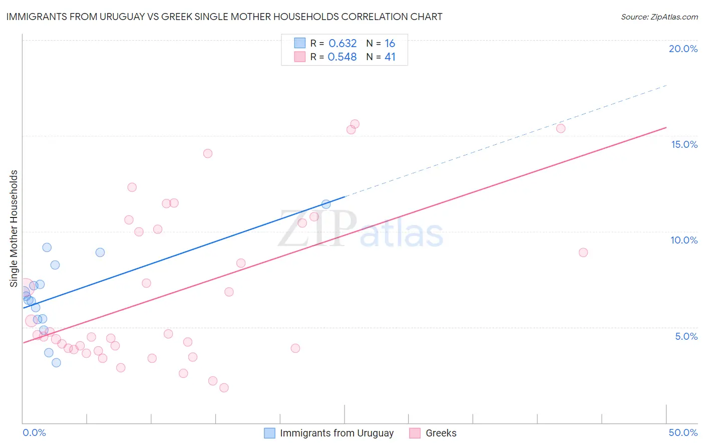 Immigrants from Uruguay vs Greek Single Mother Households
