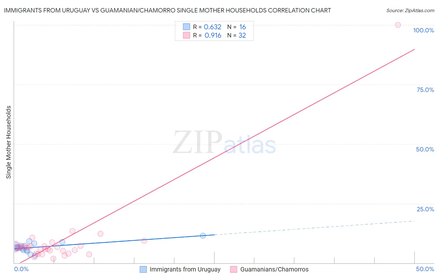 Immigrants from Uruguay vs Guamanian/Chamorro Single Mother Households