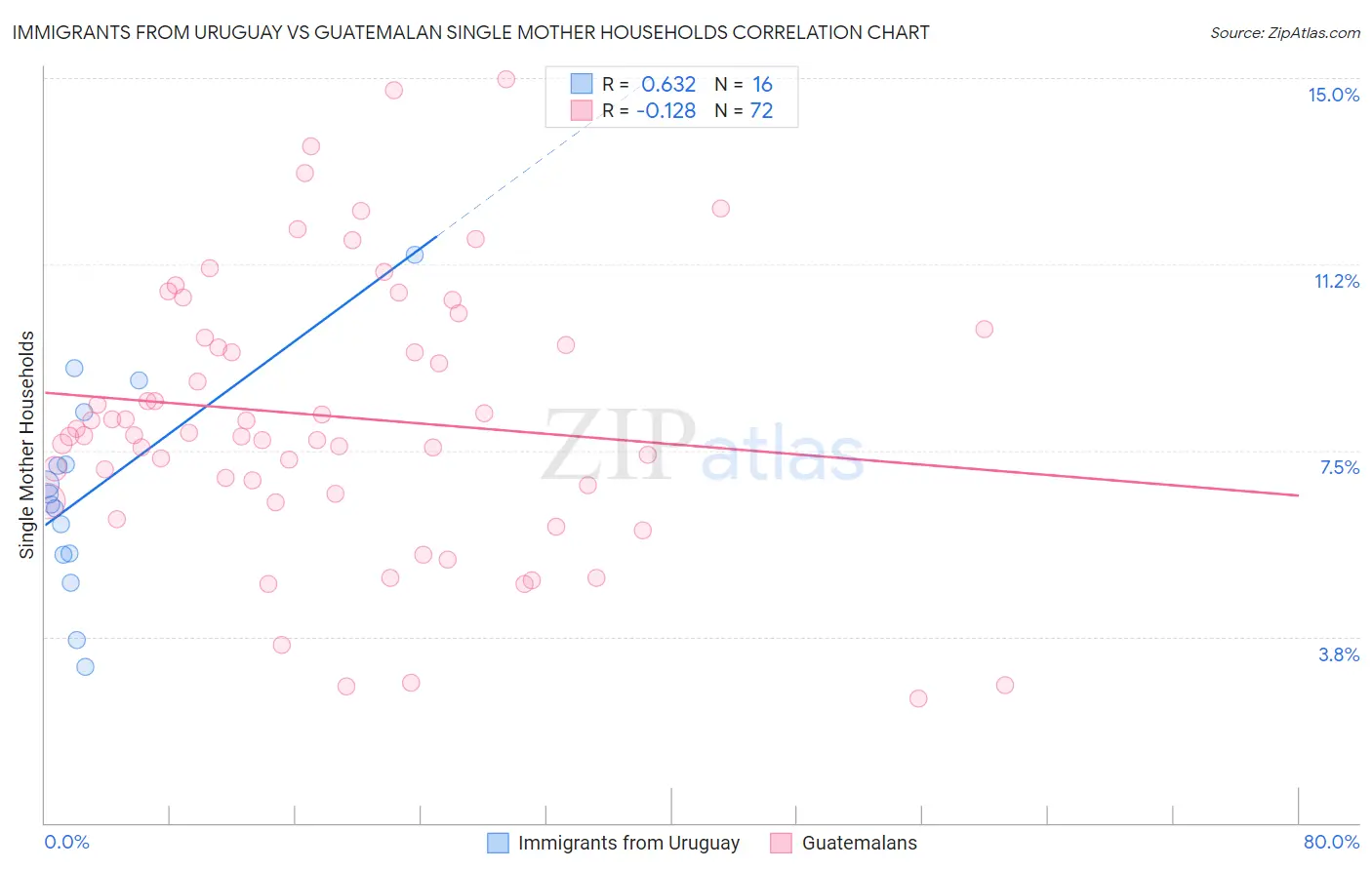 Immigrants from Uruguay vs Guatemalan Single Mother Households