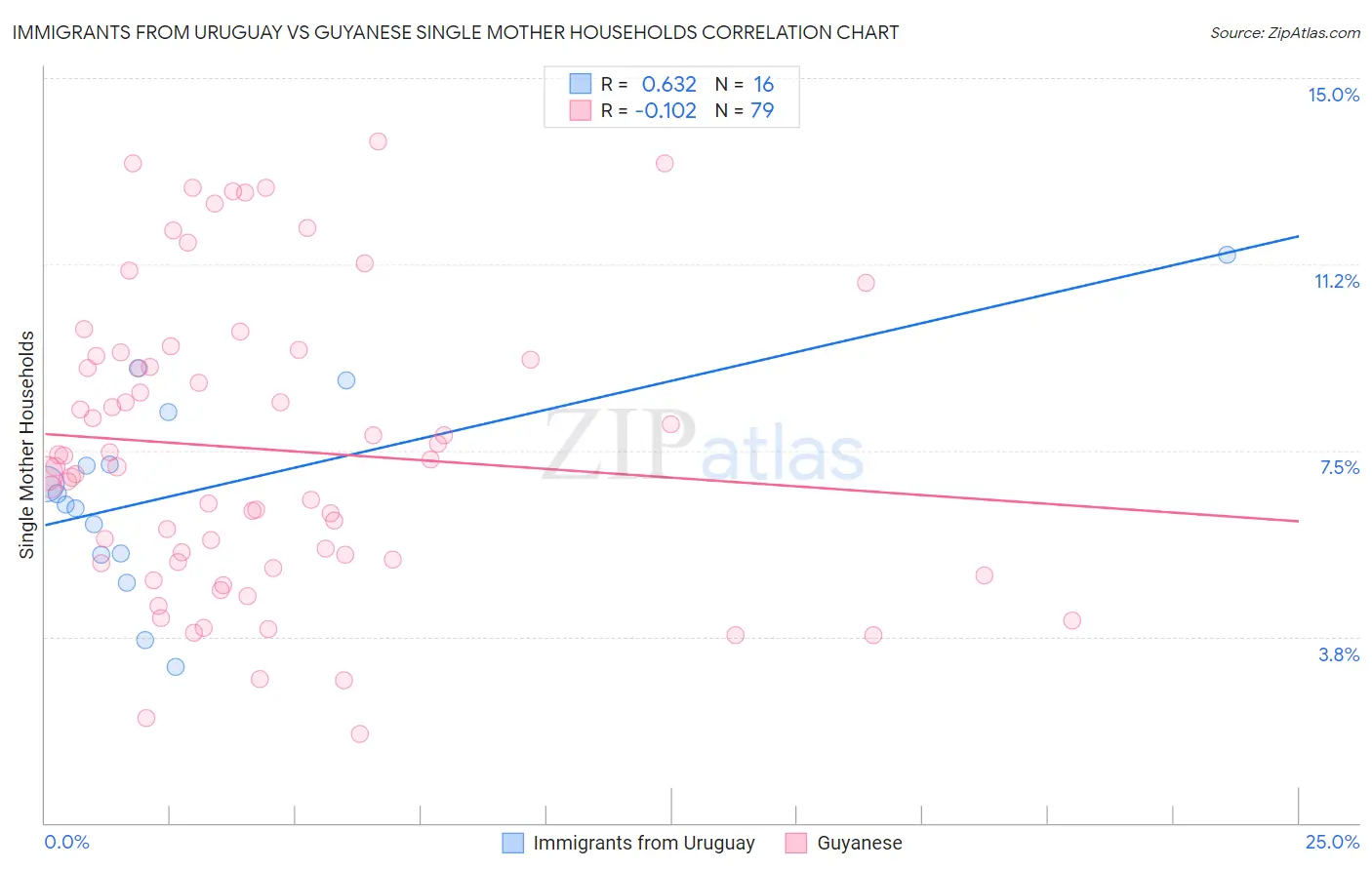 Immigrants from Uruguay vs Guyanese Single Mother Households