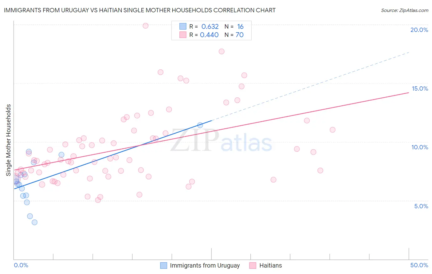 Immigrants from Uruguay vs Haitian Single Mother Households