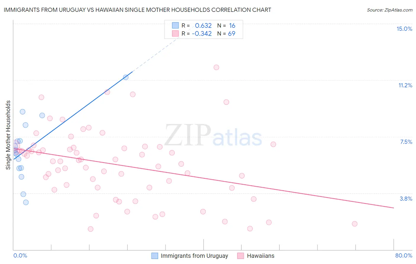 Immigrants from Uruguay vs Hawaiian Single Mother Households