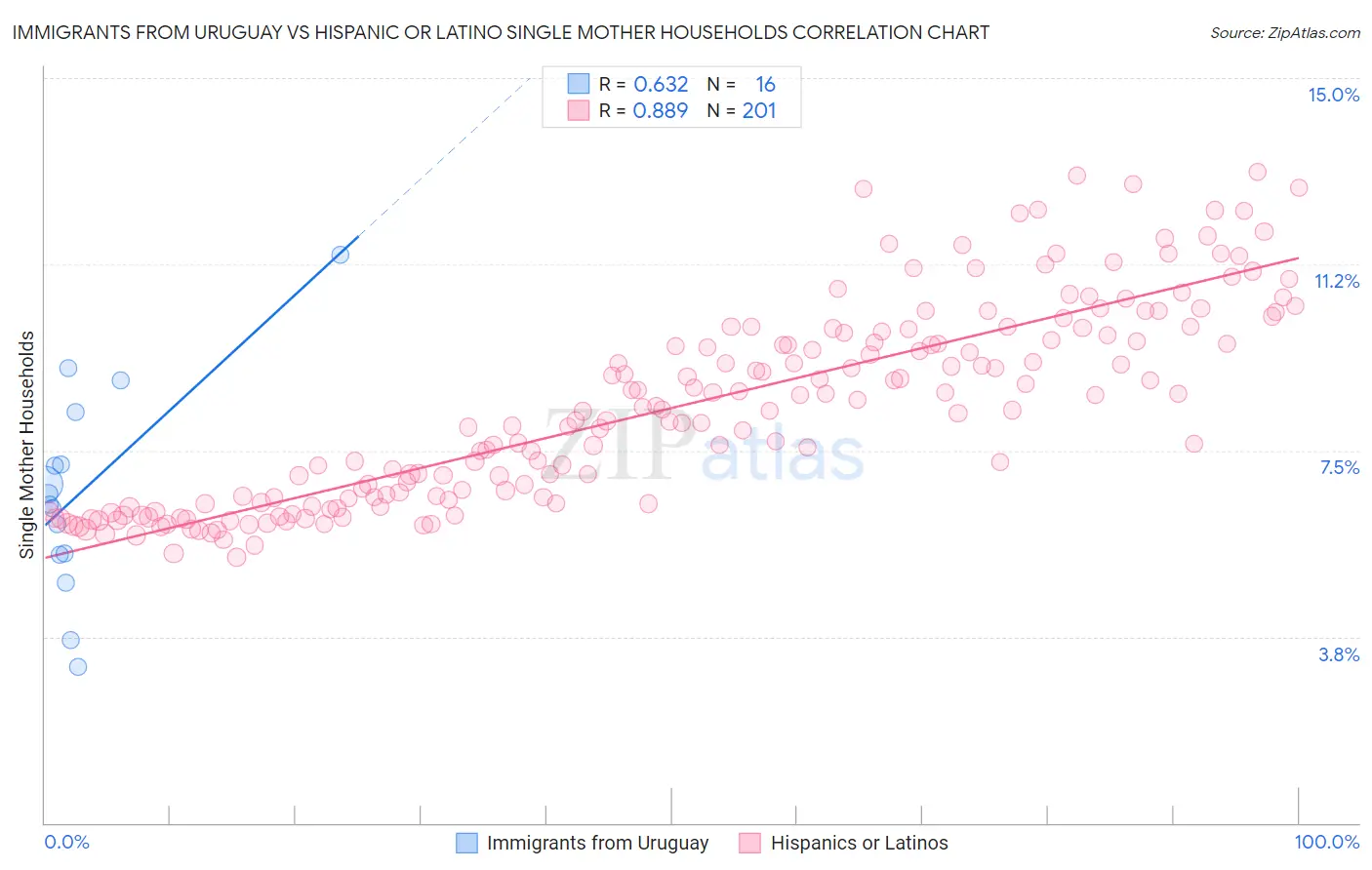 Immigrants from Uruguay vs Hispanic or Latino Single Mother Households