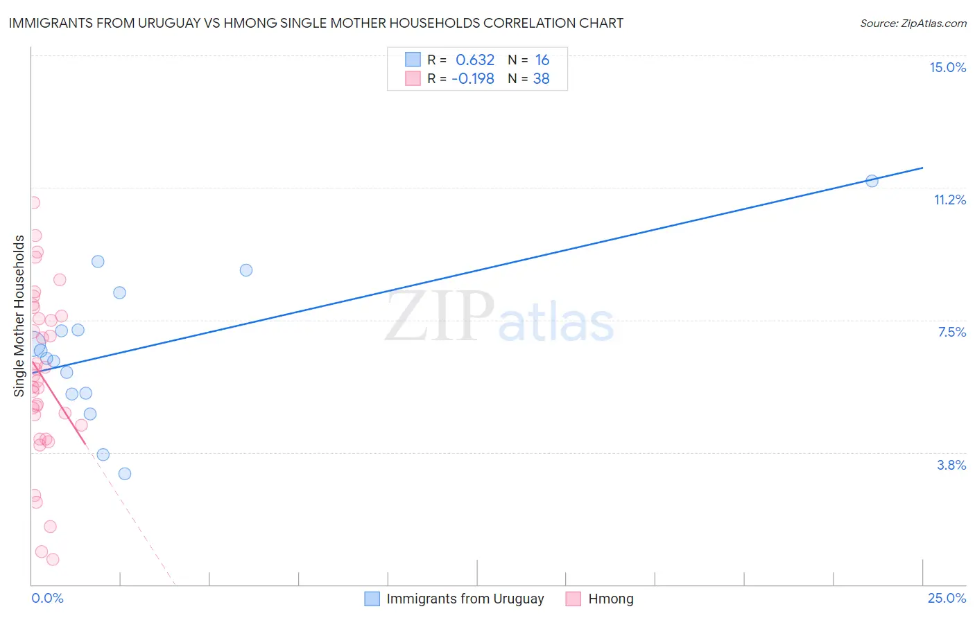 Immigrants from Uruguay vs Hmong Single Mother Households