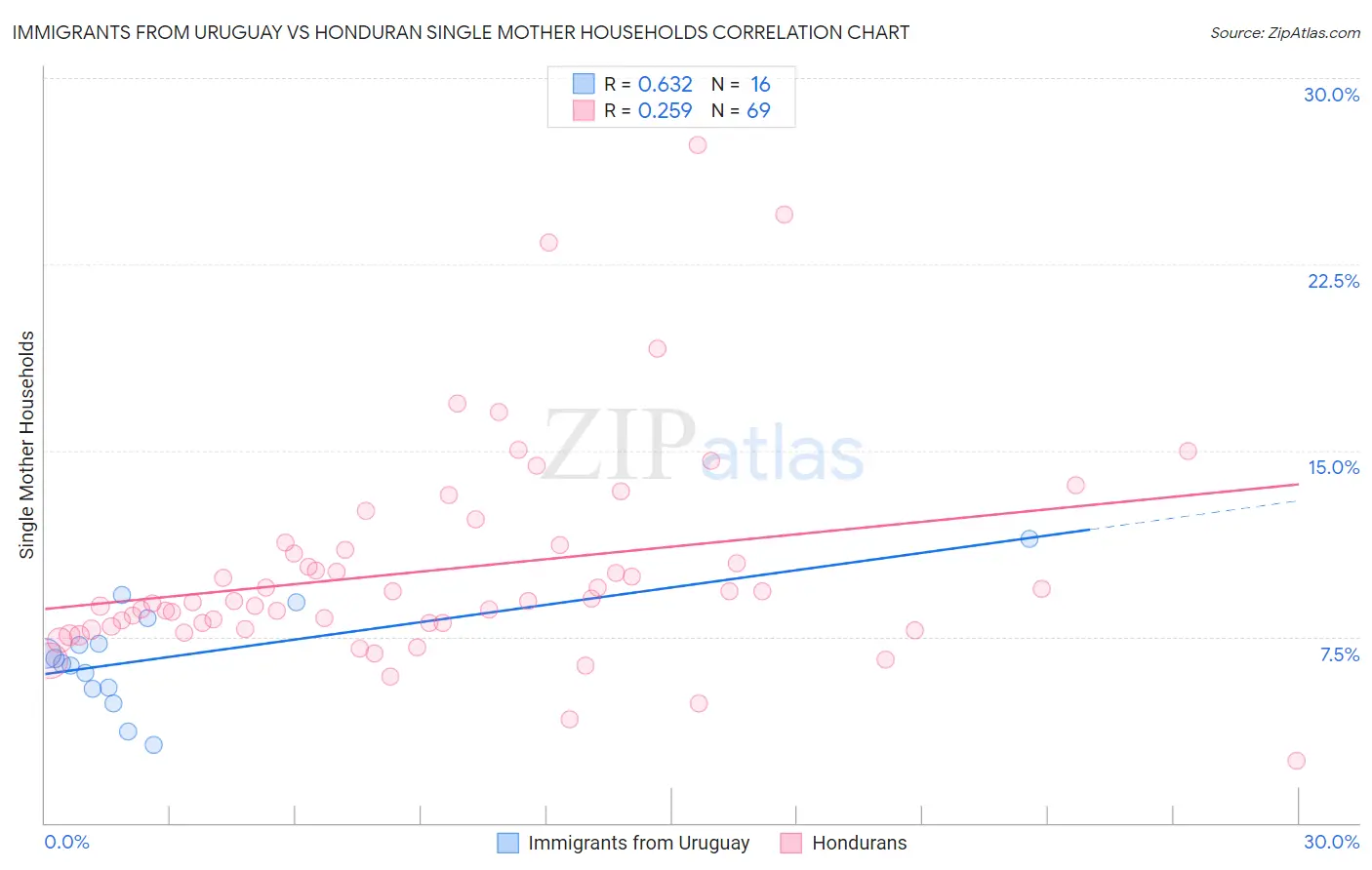 Immigrants from Uruguay vs Honduran Single Mother Households
